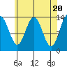 Tide chart for Point Styleman, Port Snettisham, Alaska on 2024/04/20