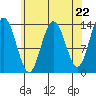 Tide chart for Point Styleman, Port Snettisham, Alaska on 2024/04/22