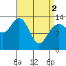 Tide chart for Point Styleman, Port Snettisham, Alaska on 2024/04/2
