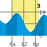 Tide chart for Point Styleman, Port Snettisham, Alaska on 2024/04/3