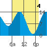 Tide chart for Point Styleman, Port Snettisham, Alaska on 2024/04/4