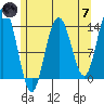 Tide chart for Point Styleman, Port Snettisham, Alaska on 2024/05/7