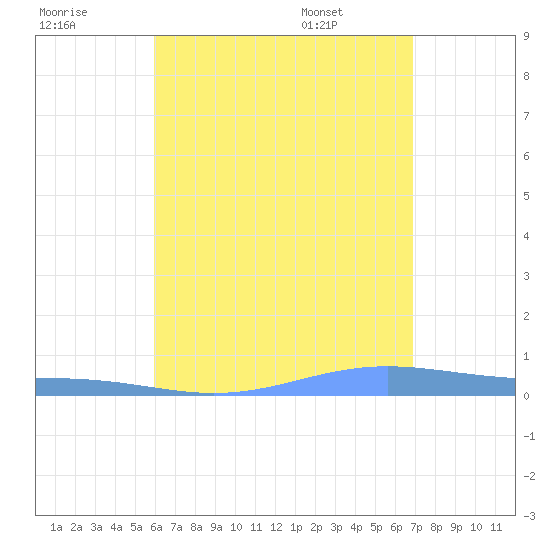 Tide Chart for 2021/08/1