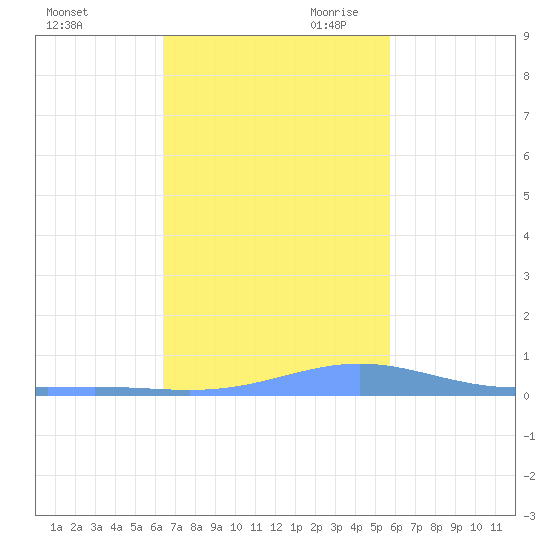 Tide Chart for 2021/11/12