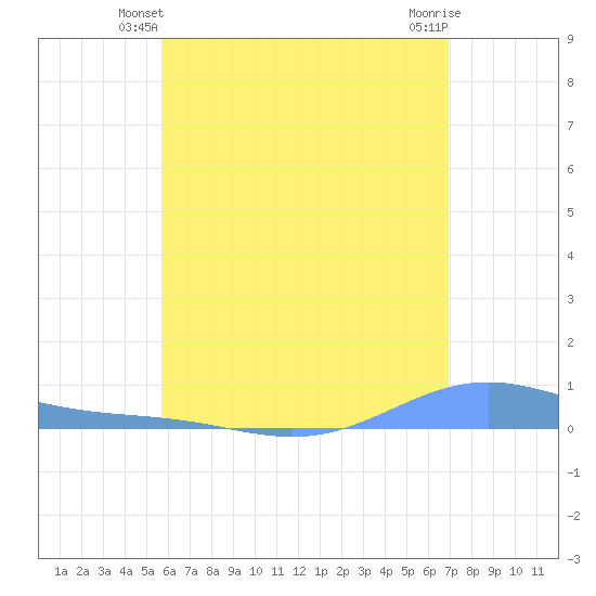 Tide Chart for 2022/06/12