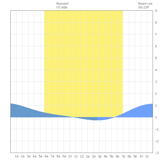 Tide Chart for 2022/06/16