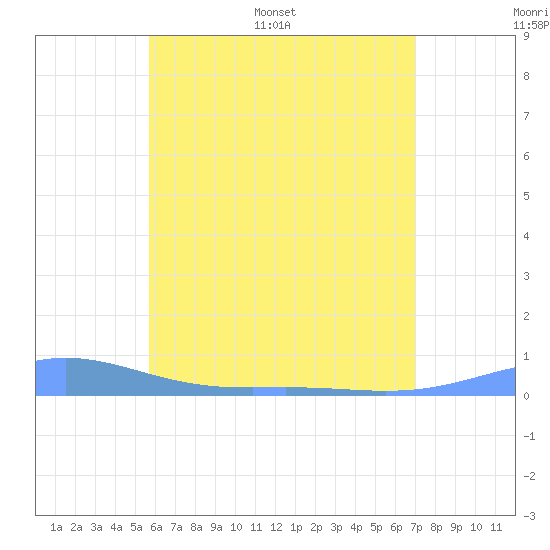 Tide Chart for 2022/06/19