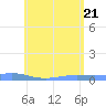 Tide chart for Benner Bay, Compass Point Marina, St Thomas, Pacific Islands on 2022/06/21