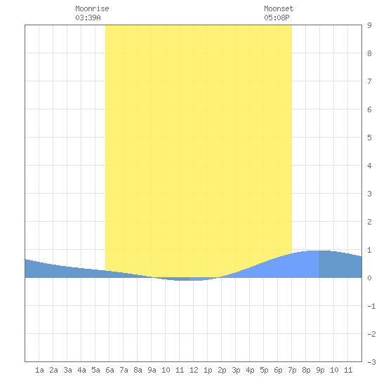 Tide Chart for 2022/06/26