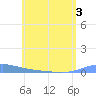 Tide chart for Benner Bay, Compass Point Marina, St Thomas, Pacific Islands on 2022/06/3