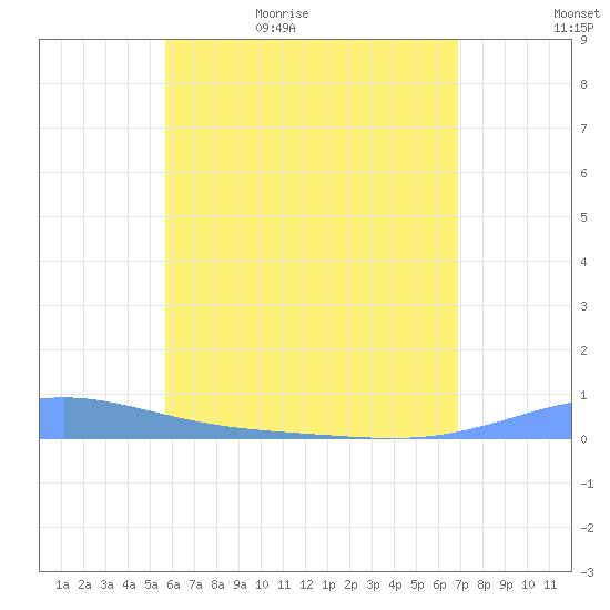 Tide Chart for 2022/06/4