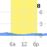 Tide chart for Benner Bay, Compass Point Marina, St Thomas, Pacific Islands on 2022/06/8