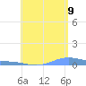 Tide chart for Benner Bay, Compass Point Marina, St Thomas, Pacific Islands on 2022/07/9