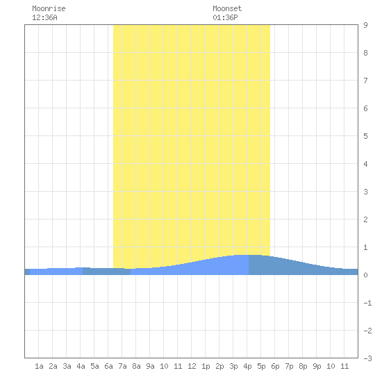 Tide Chart for 2022/11/17