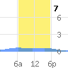 Tide chart for Benner Bay, Compass Point Marina, St Thomas, Pacific Islands on 2023/12/7