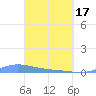 Tide chart for Benner Bay, Compass Point Marina, St Thomas, Pacific Islands on 2024/03/17