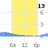 Tide chart for Benner Bay, Compass Point Marina, St Thomas, Pacific Islands on 2024/05/13