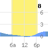 Tide chart for Benner Bay, Compass Point Marina, St Thomas, Pacific Islands on 2024/05/8