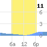 Tide chart for Benner Bay, Compass Point Marina, St Thomas, Pacific Islands on 2025/05/11