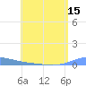 Tide chart for Benner Bay, Compass Point Marina, St Thomas, Pacific Islands on 2025/05/15