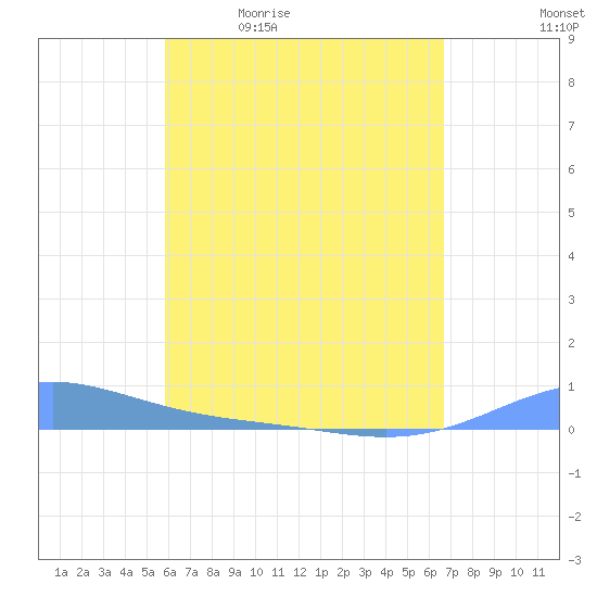 Tide chart for Benner Bay, Compass Point Marina, St Thomas on 2025/05/01