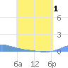 Tide chart for Benner Bay, Compass Point Marina, St Thomas, Pacific Islands on 2025/05/1