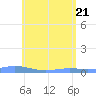 Tide chart for Benner Bay, Compass Point Marina, St Thomas, Pacific Islands on 2025/05/21