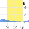 Tide chart for Benner Bay, Compass Point Marina, St Thomas, Pacific Islands on 2025/05/3