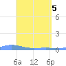 Tide chart for Benner Bay, Compass Point Marina, St Thomas, Pacific Islands on 2025/05/5