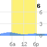 Tide chart for Benner Bay, Compass Point Marina, St Thomas, Pacific Islands on 2025/05/6