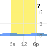 Tide chart for Benner Bay, Compass Point Marina, St Thomas, Pacific Islands on 2025/05/7