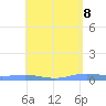 Tide chart for Benner Bay, Compass Point Marina, St Thomas, Pacific Islands on 2025/05/8