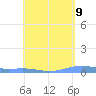 Tide chart for Benner Bay, Compass Point Marina, St Thomas, Pacific Islands on 2025/05/9