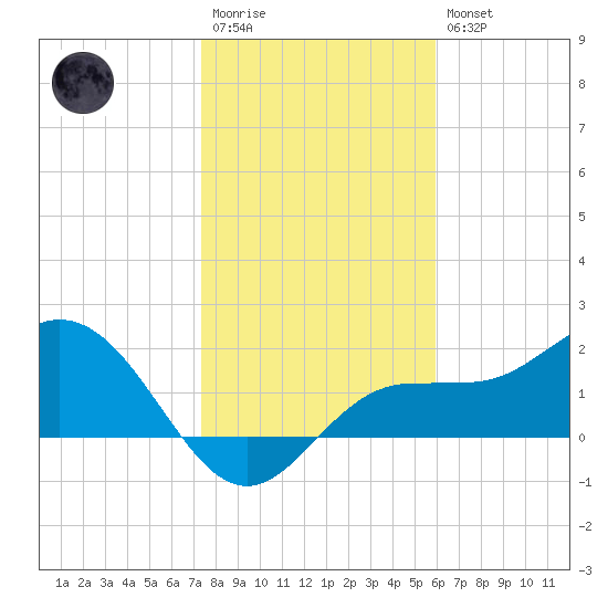 Tide Chart for 2021/01/13