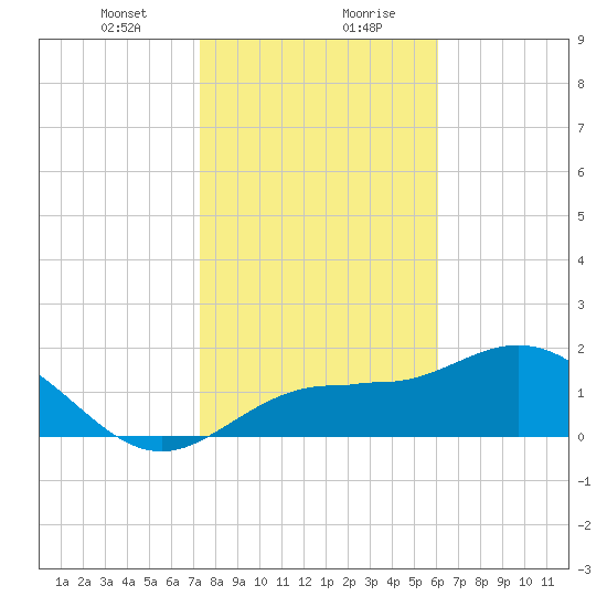 Tide Chart for 2021/01/23