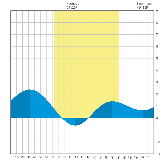 Tide Chart for 2021/01/31