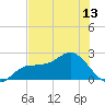 Tide chart for Port Tampa, Old Tampa Bay, Florida on 2021/06/13