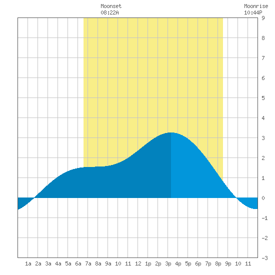 Tide Chart for 2021/06/26