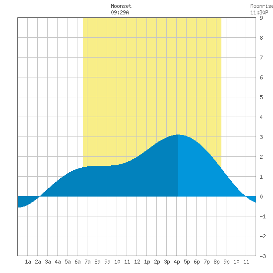 Tide Chart for 2021/06/27