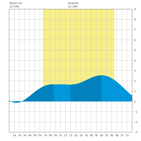 Tide Chart for 2021/06/29