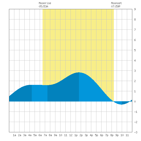 Tide Chart for 2021/06/9