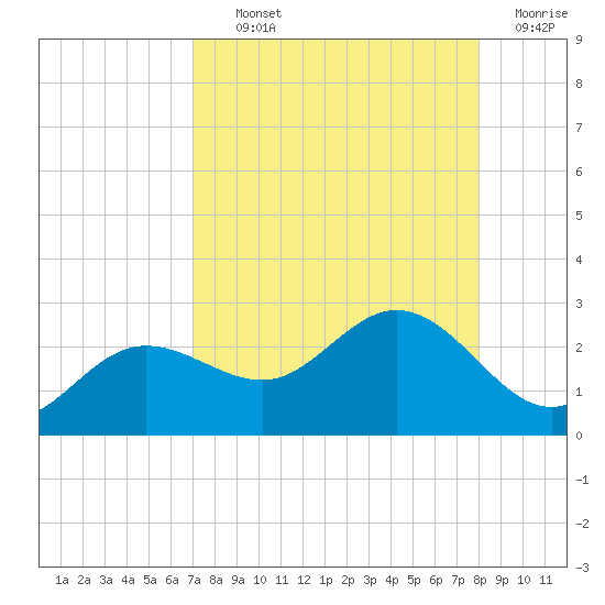 Tide Chart for 2021/08/24