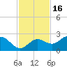 Tide chart for Port Tampa, Old Tampa Bay, Florida on 2021/11/16