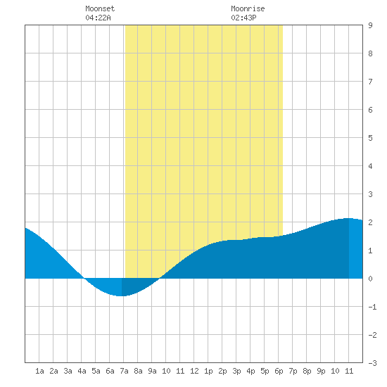 Tide Chart for 2022/02/12