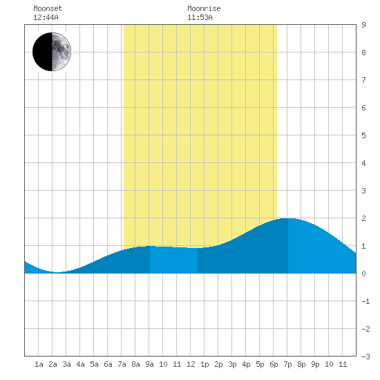 Tide Chart for 2022/02/8