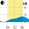 Tide chart for Port Tampa, Old Tampa Bay, Florida on 2022/03/10