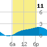 Tide chart for Port Tampa, Old Tampa Bay, Florida on 2022/03/11