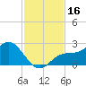 Tide chart for Port Tampa, Old Tampa Bay, Florida on 2023/11/16