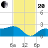 Tide chart for Port Tampa, Old Tampa Bay, Florida on 2023/11/20