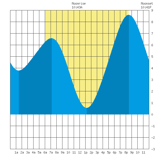 Port Townsend Tide Chart for Aug 12th 2021